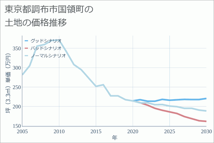 東京都調布市国領町の土地価格推移
