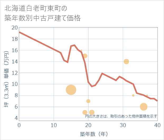 北海道白老町東町の築年数別の中古戸建て坪単価