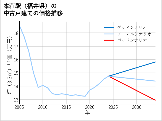 本荘駅（福井県）の中古戸建て価格推移