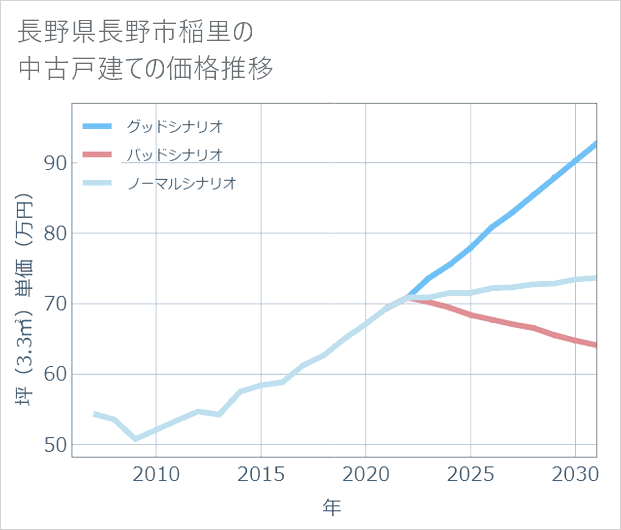 長野県長野市稲里の中古戸建て価格推移