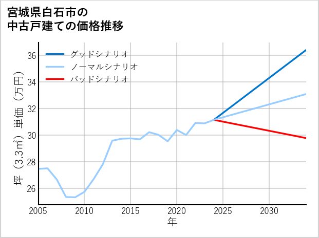 宮城県白石市の中古戸建て価格推移