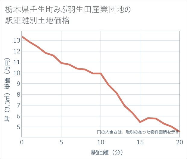 栃木県壬生町みぶ羽生田産業団地の徒歩距離別の土地坪単価