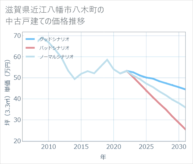 滋賀県近江八幡市八木町の中古戸建て価格推移