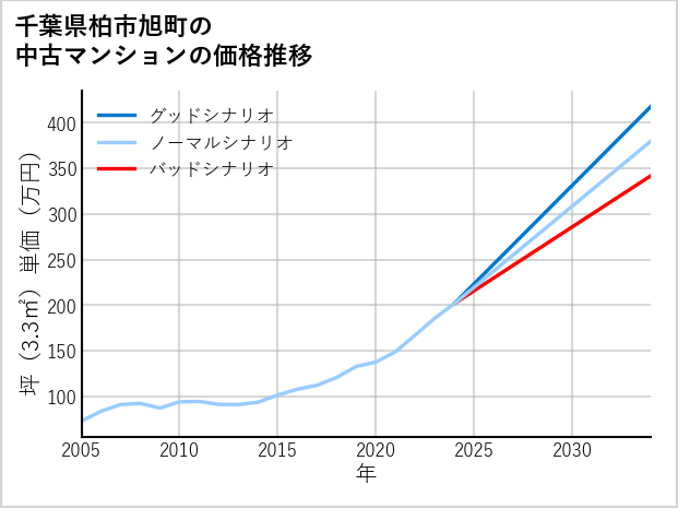 千葉県柏市旭町の中古マンション価格推移