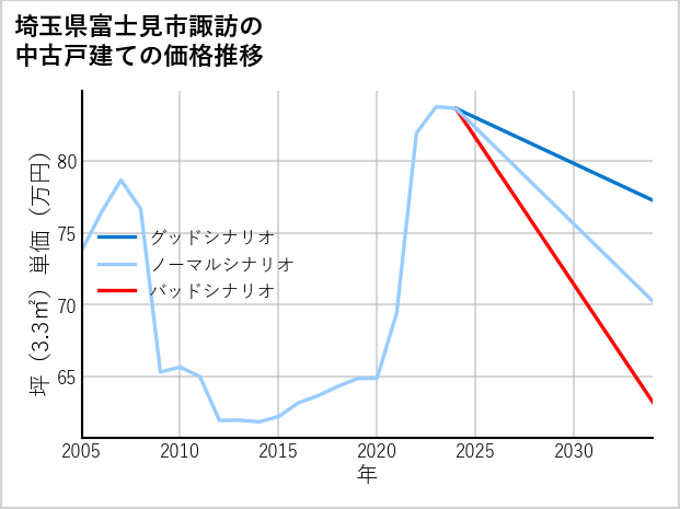 埼玉県富士見市諏訪の中古戸建て価格推移