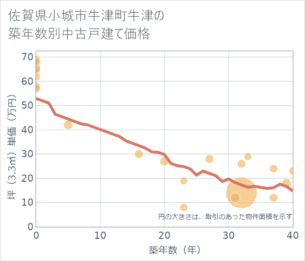 佐賀県小城市牛津町牛津の築年数別の中古戸建て坪単価