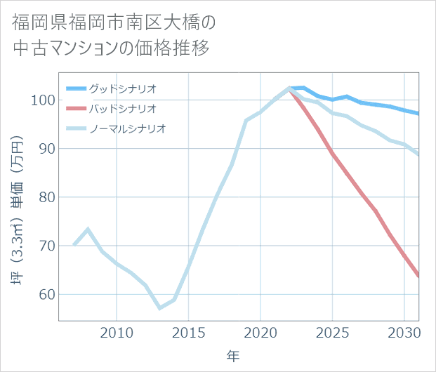 福岡県福岡市南区大橋の中古マンション価格推移