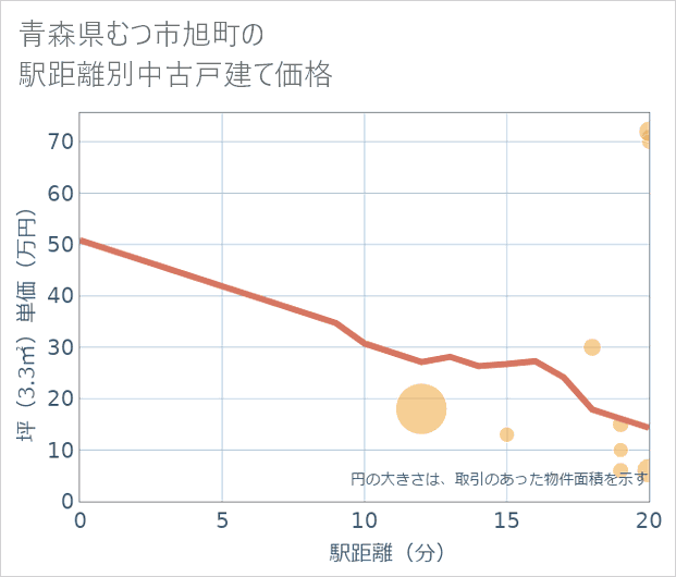 青森県むつ市旭町の徒歩距離別の中古戸建て坪単価