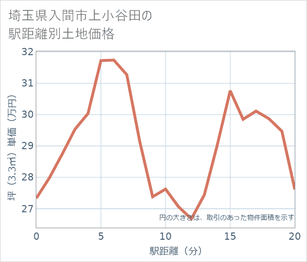 埼玉県入間市上小谷田の徒歩距離別の土地坪単価