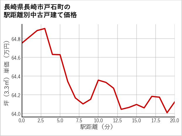 長崎県長崎市戸石町の徒歩距離別の中古戸建て坪単価