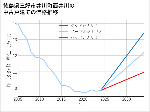 徳島県三好市井川町西井川の中古戸建て価格推移