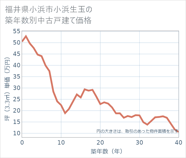 福井県小浜市小浜生玉の築年数別の中古戸建て坪単価
