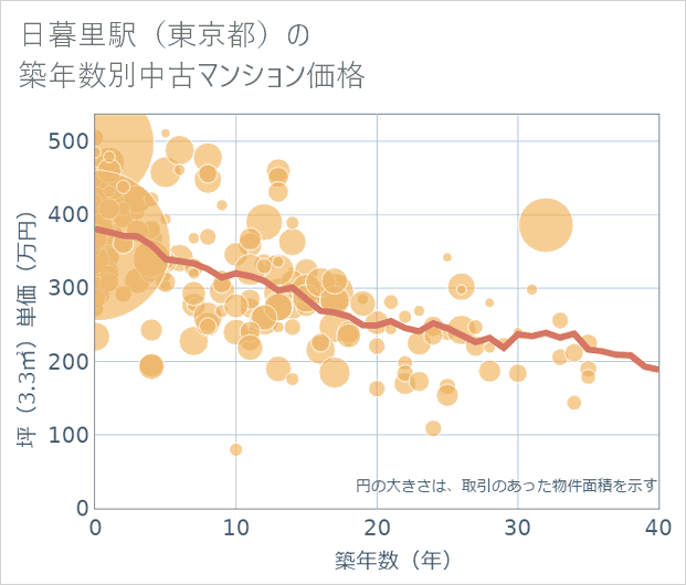 日暮里駅(東京都)の築年数別の中古マンション坪単価