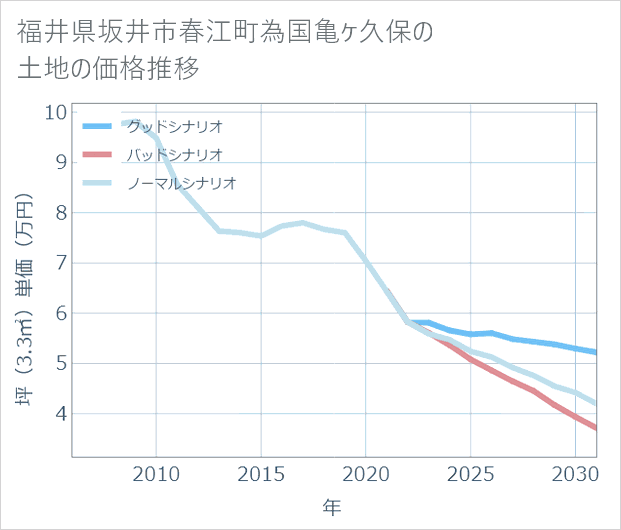福井県坂井市春江町為国亀ケ久保の土地価格推移
