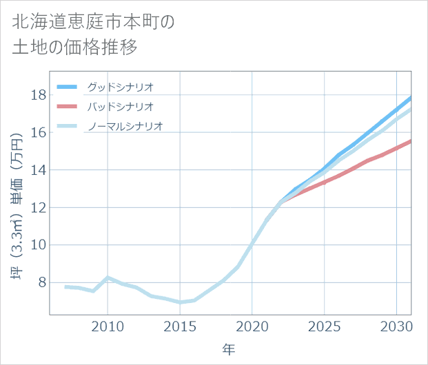 北海道恵庭市本町の土地価格推移