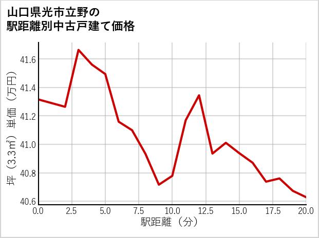 山口県光市立野の徒歩距離別の中古戸建て坪単価