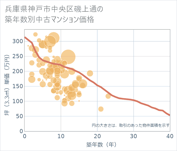 兵庫県神戸市中央区磯上通の築年数別の中古マンション坪単価