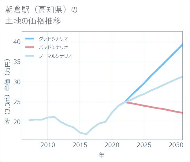 朝倉駅(高知県)の土地価格推移