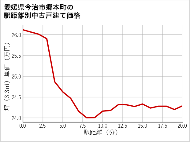 愛媛県今治市郷本町の徒歩距離別の中古戸建て坪単価