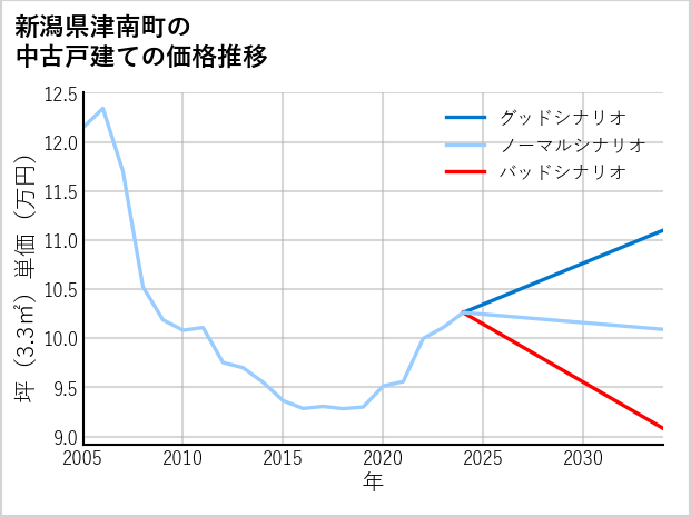 新潟県津南町の中古戸建て価格推移