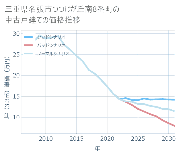 三重県名張市つつじが丘南8番町の中古戸建て価格推移