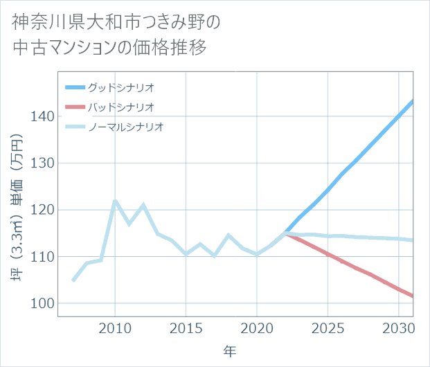 神奈川県大和市つきみ野の中古マンション価格推移