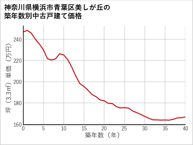 神奈川県横浜市青葉区美しが丘の築年数別の中古戸建て坪単価
