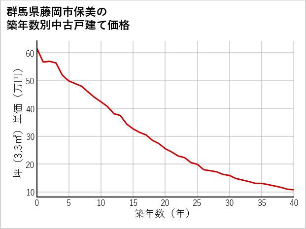 群馬県藤岡市保美の築年数別の中古戸建て坪単価