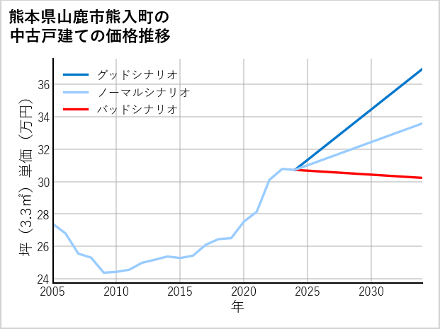 熊本県山鹿市熊入町の中古戸建て価格推移