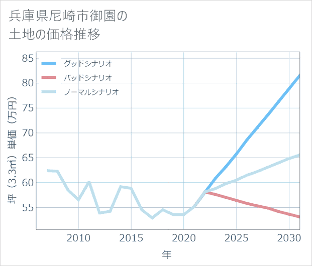 兵庫県尼崎市御園の土地価格推移
