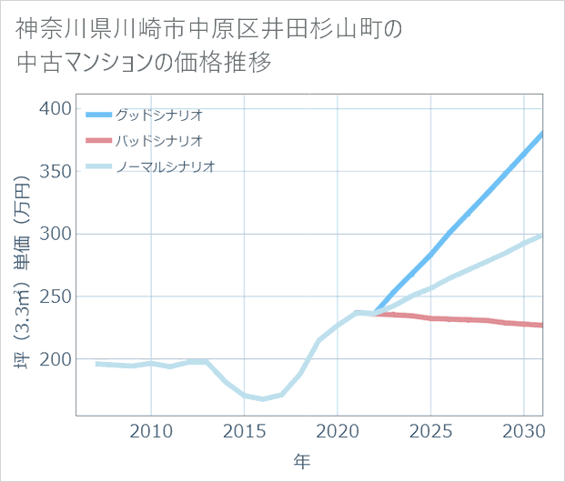 神奈川県川崎市中原区井田杉山町の中古マンション価格推移