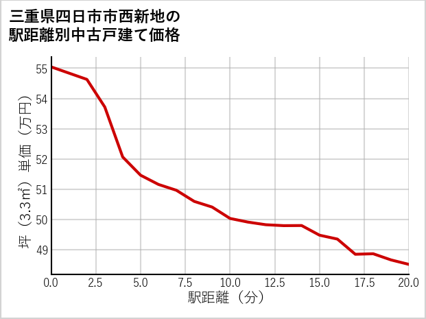 三重県四日市市西新地の徒歩距離別の中古戸建て坪単価