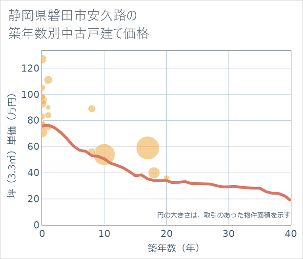 静岡県磐田市安久路の築年数別の中古戸建て坪単価