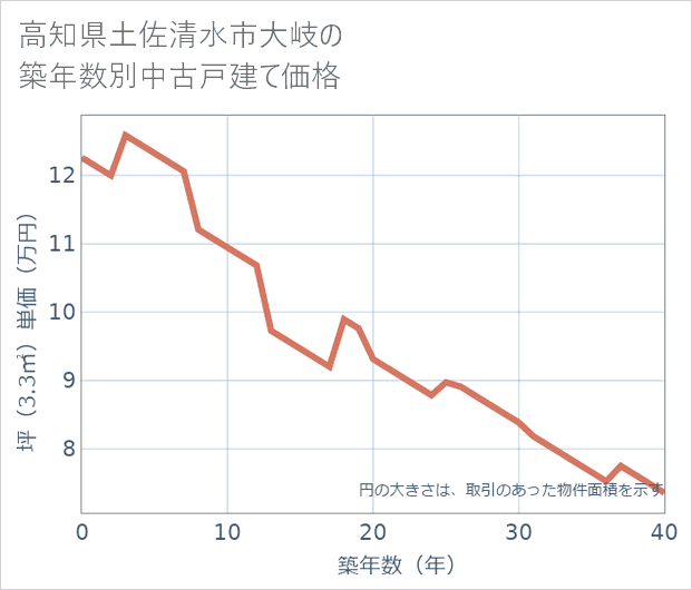 高知県土佐清水市大岐の築年数別の中古戸建て坪単価