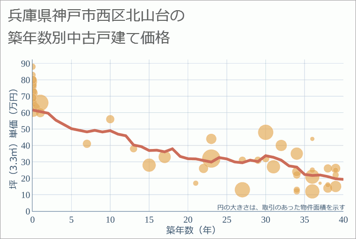 兵庫県神戸市西区北山台の築年数別の中古戸建て坪単価