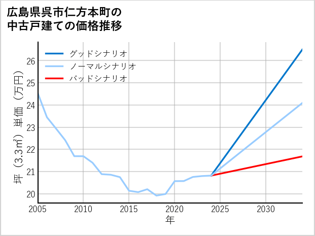 広島県呉市仁方本町の中古戸建て価格推移