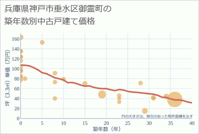 兵庫県神戸市垂水区御霊町の築年数別の中古戸建て坪単価