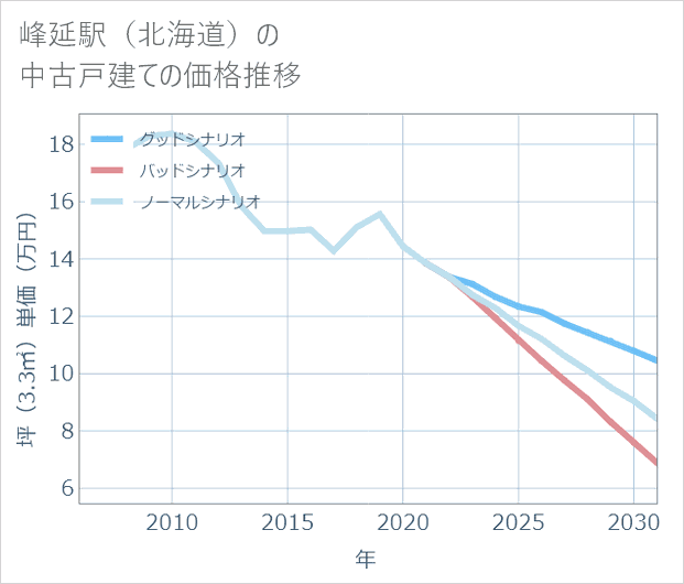 峰延駅(北海道)の中古戸建て価格推移