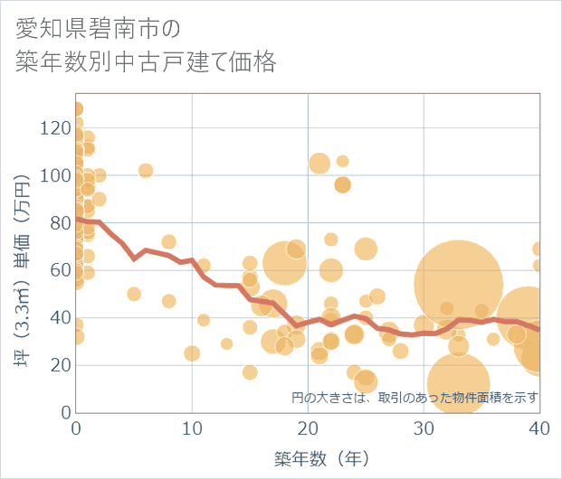 愛知県碧南市の築年数別の中古戸建て坪単価