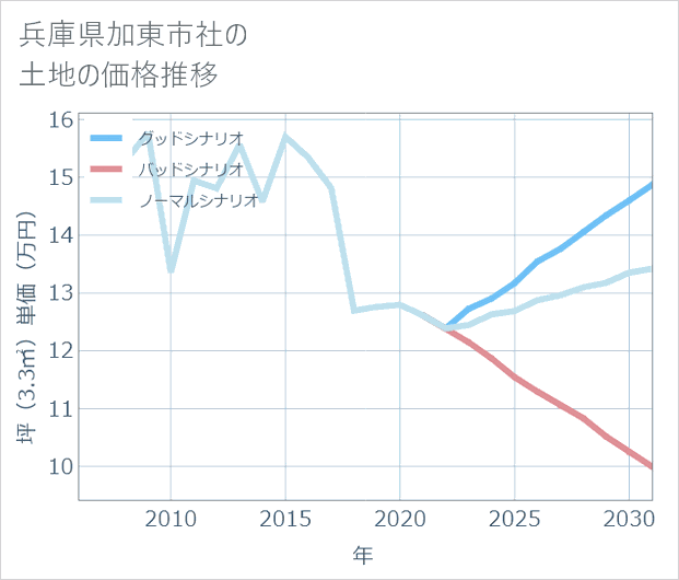 兵庫県加東市社の土地価格推移