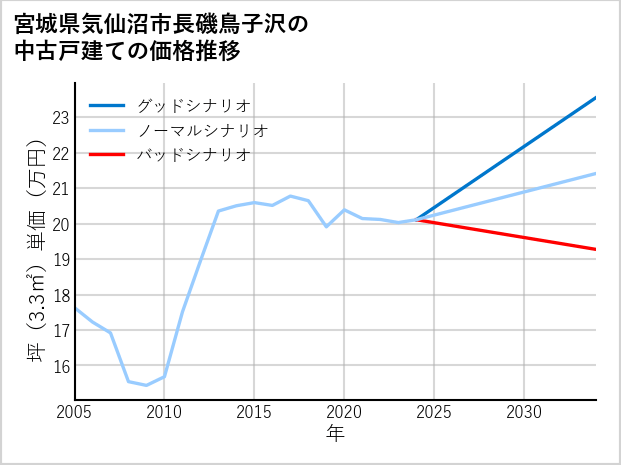 宮城県気仙沼市長磯鳥子沢の中古戸建て価格推移