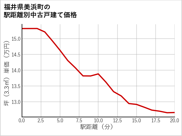 福井県美浜町の徒歩距離別の中古戸建て坪単価