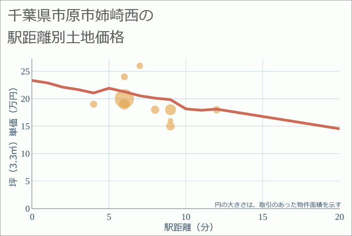 千葉県市原市姉崎西の徒歩距離別の土地坪単価