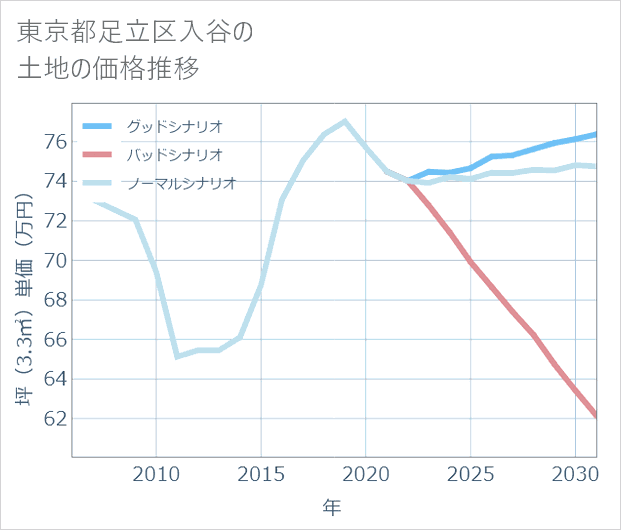 東京都足立区入谷の土地価格推移