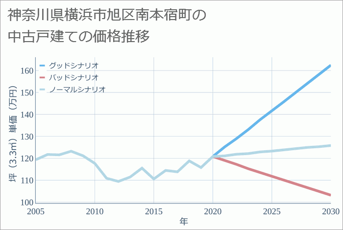 神奈川県横浜市旭区南本宿町の中古戸建て価格推移