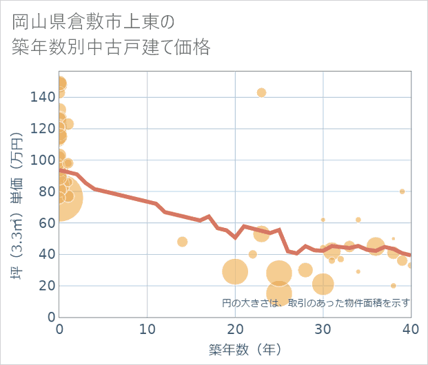 岡山県倉敷市上東の築年数別の中古戸建て坪単価