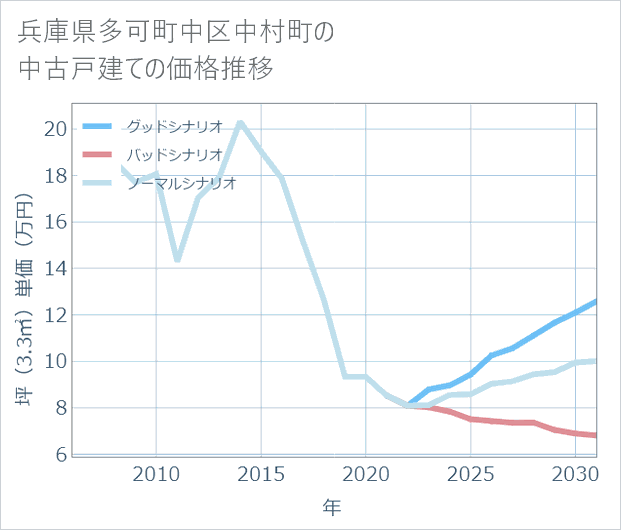 兵庫県多可町中区中村町の中古戸建て価格推移
