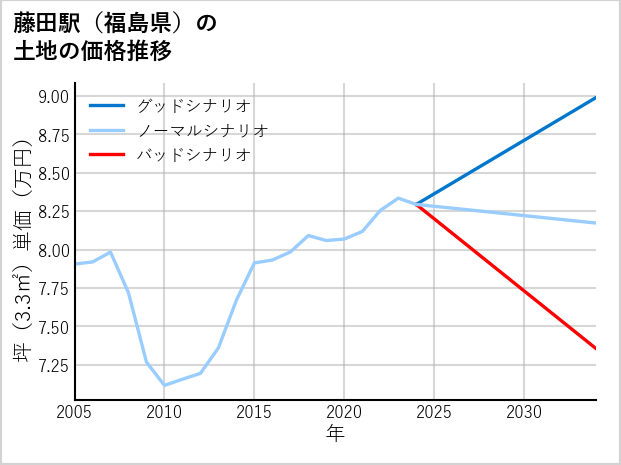 藤田駅（福島県）の土地価格推移