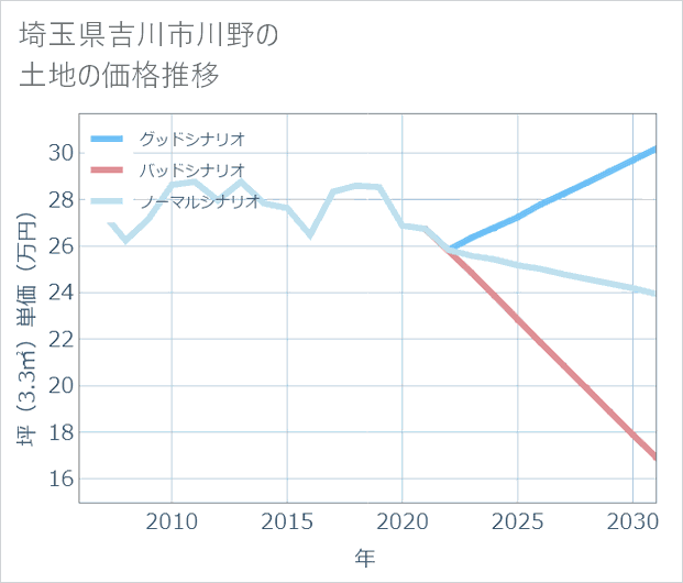 埼玉県吉川市川野の土地価格推移