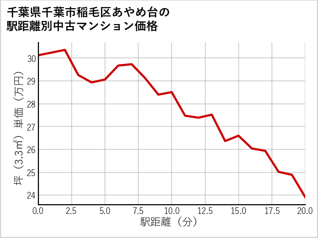 千葉県千葉市稲毛区あやめ台の徒歩距離別の中古マンション坪単価